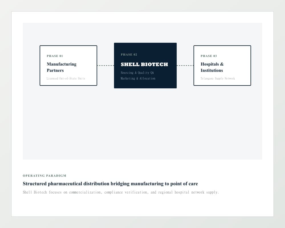 Shell Biotech Operating Paradigm